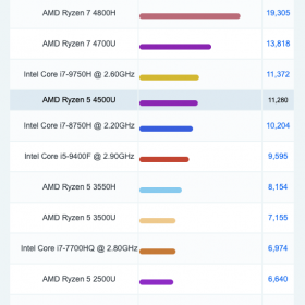 AMD Ryzen 5 4500u